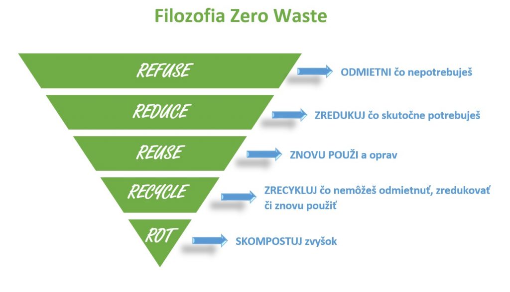 Filozofia zero waste