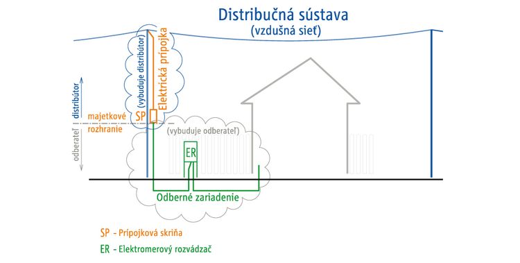 Distribučná sústava - vzdušná sieť